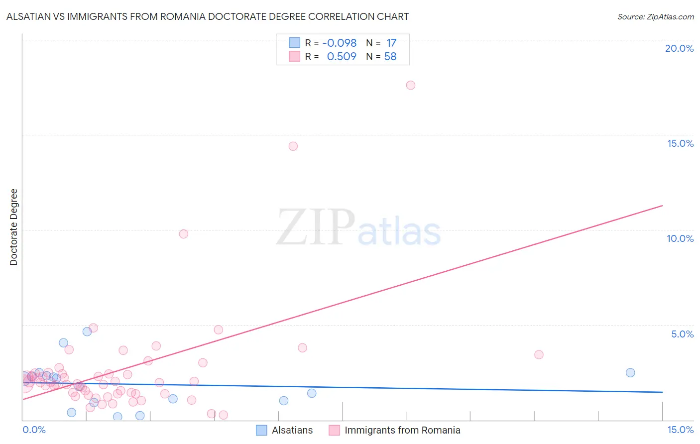 Alsatian vs Immigrants from Romania Doctorate Degree
