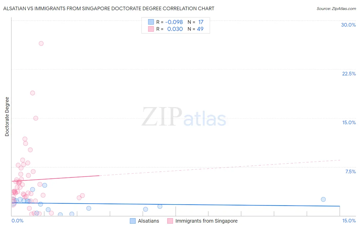 Alsatian vs Immigrants from Singapore Doctorate Degree
