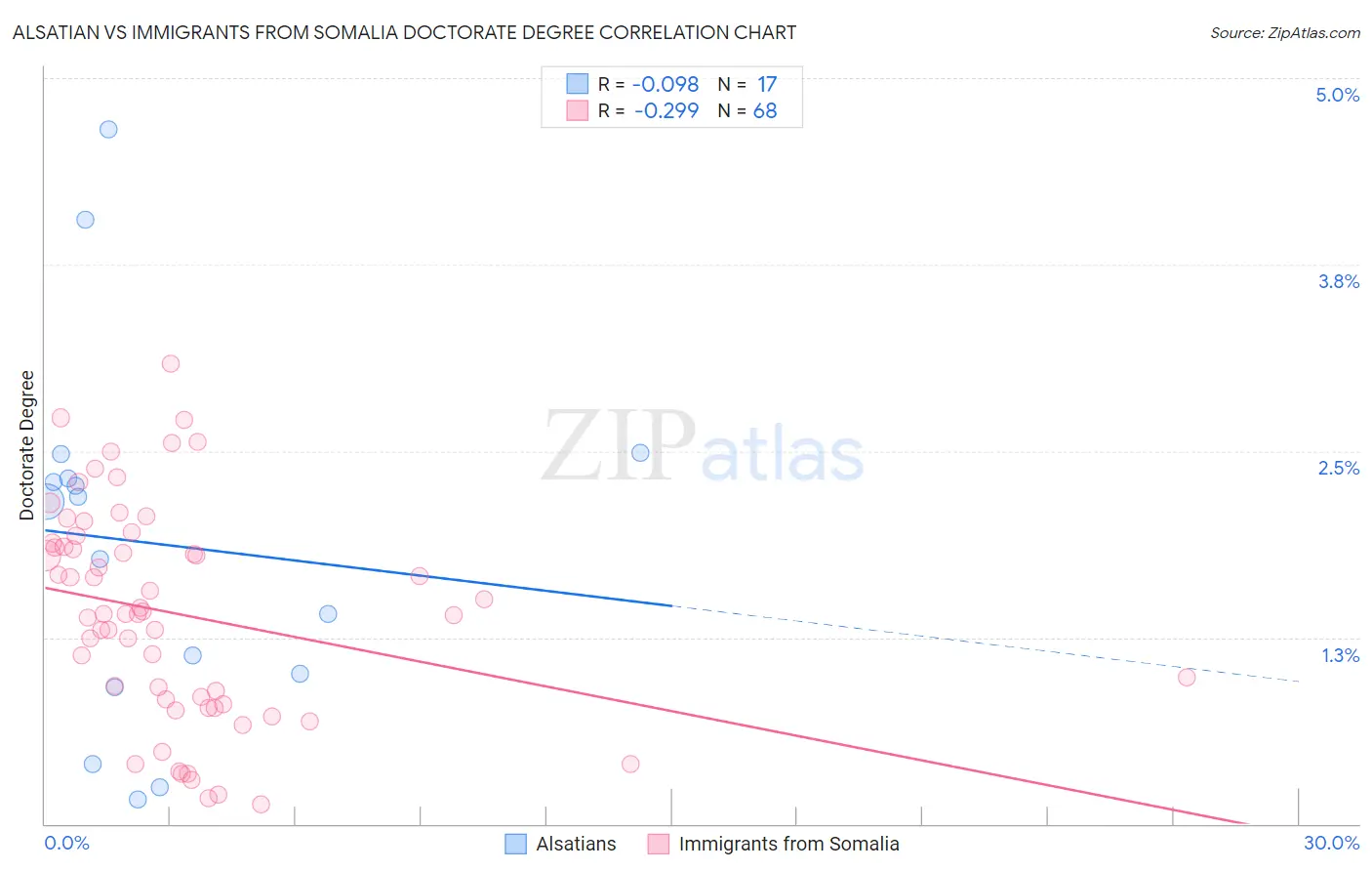 Alsatian vs Immigrants from Somalia Doctorate Degree