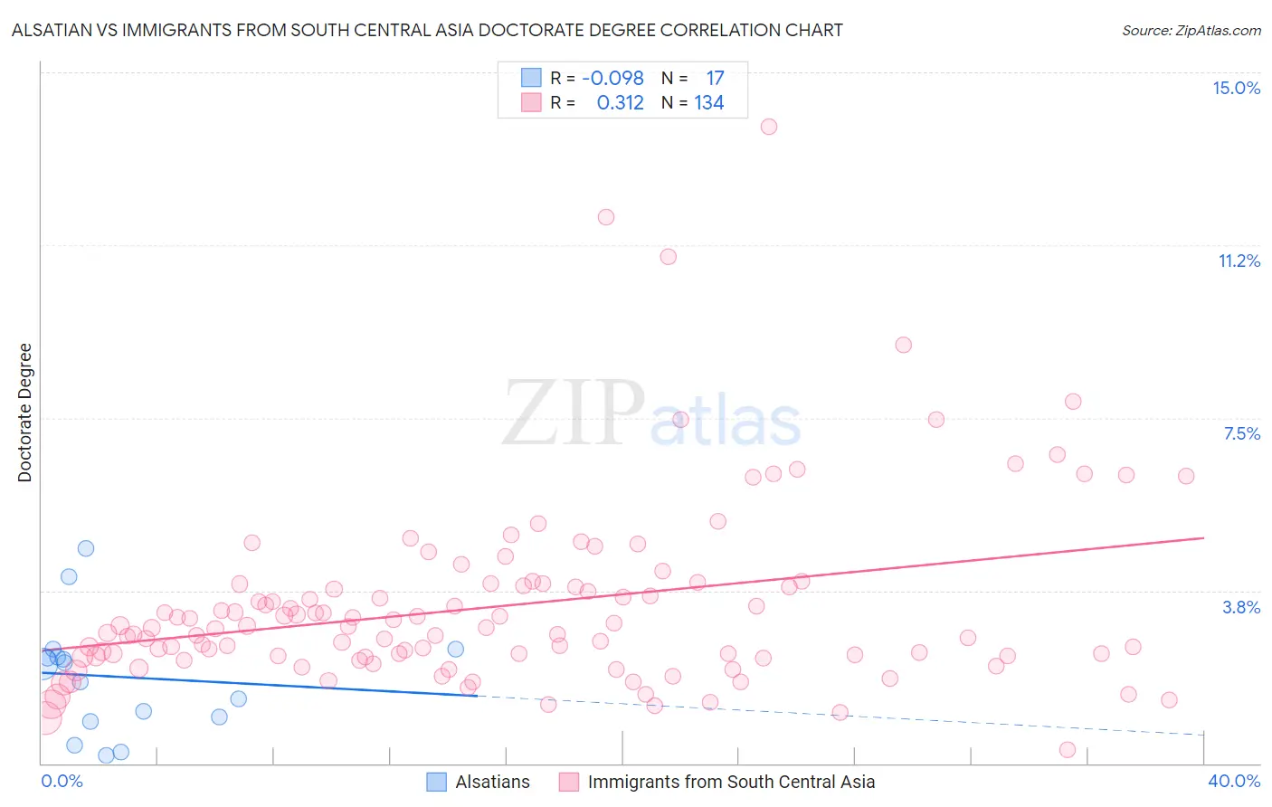 Alsatian vs Immigrants from South Central Asia Doctorate Degree