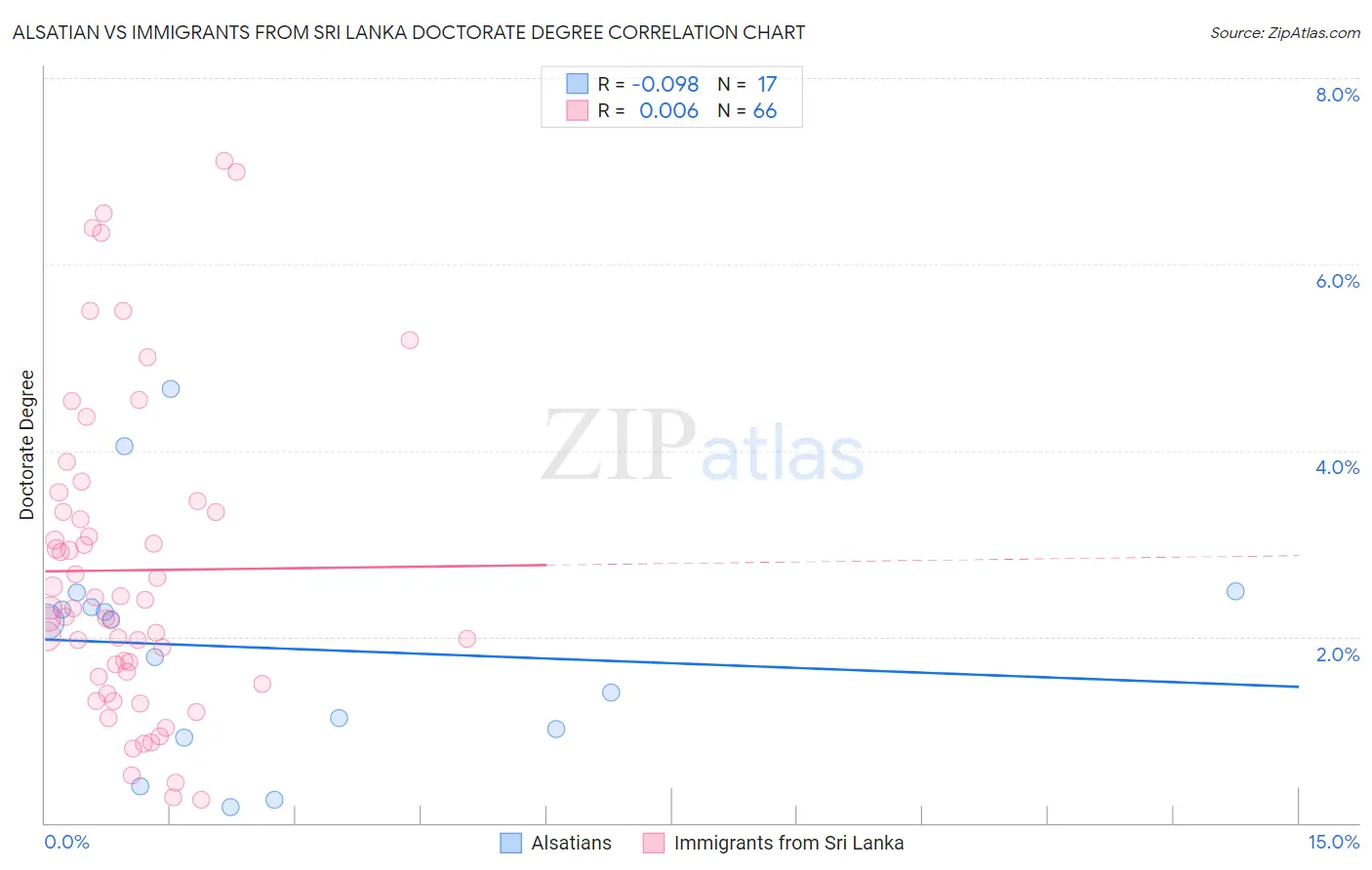 Alsatian vs Immigrants from Sri Lanka Doctorate Degree