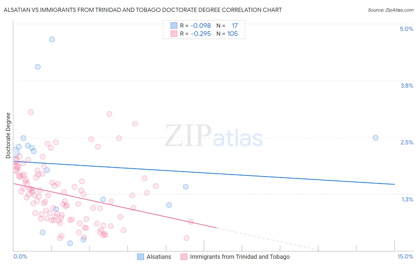Alsatian vs Immigrants from Trinidad and Tobago Doctorate Degree