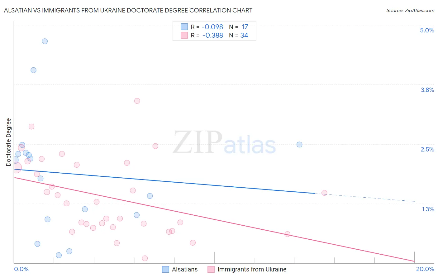 Alsatian vs Immigrants from Ukraine Doctorate Degree