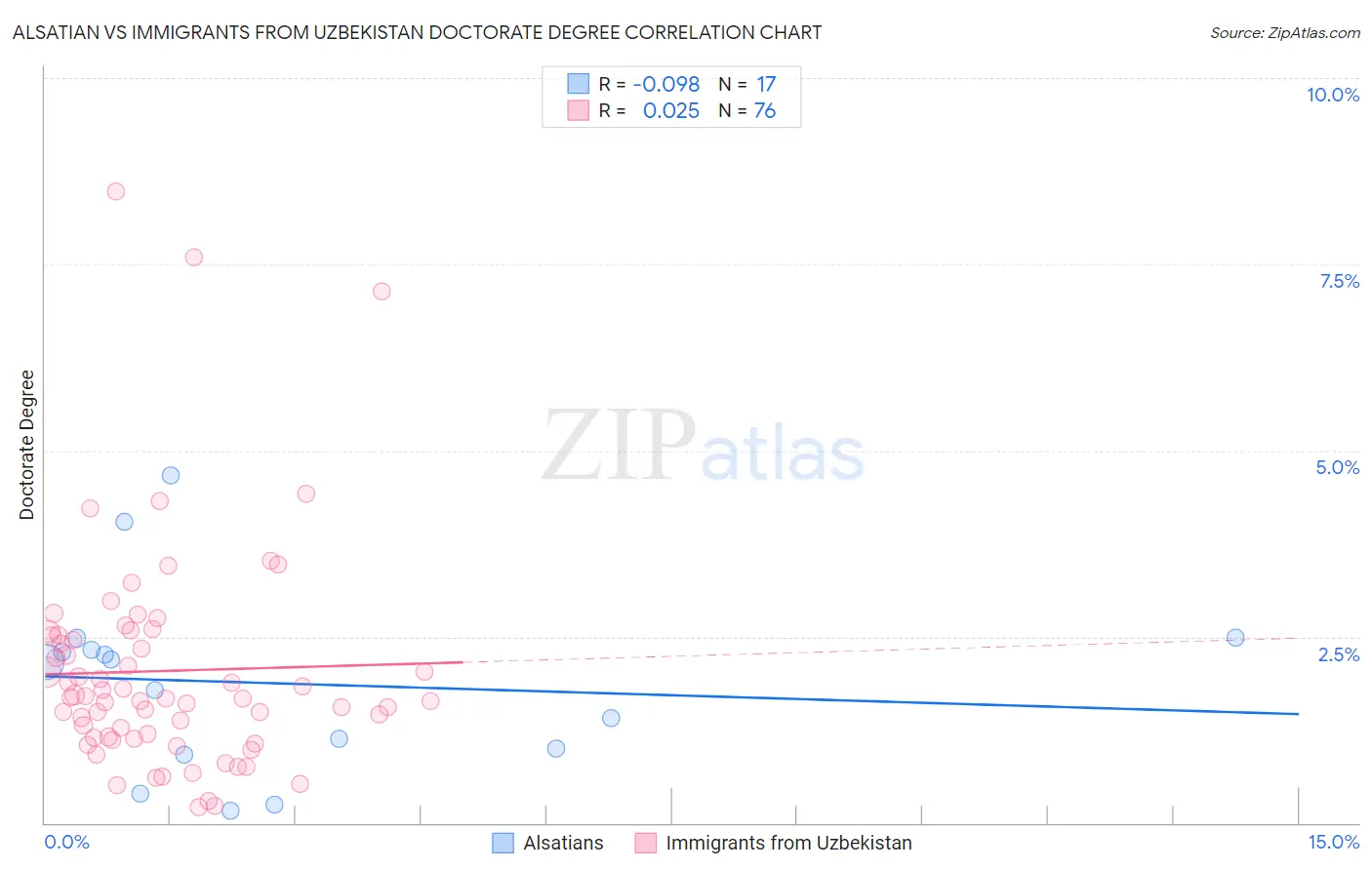 Alsatian vs Immigrants from Uzbekistan Doctorate Degree