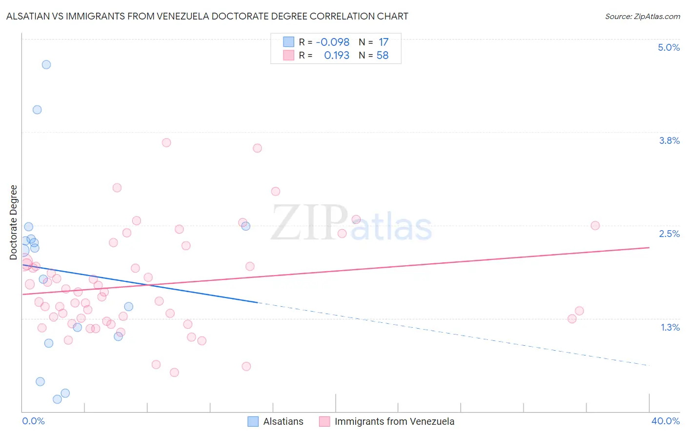 Alsatian vs Immigrants from Venezuela Doctorate Degree