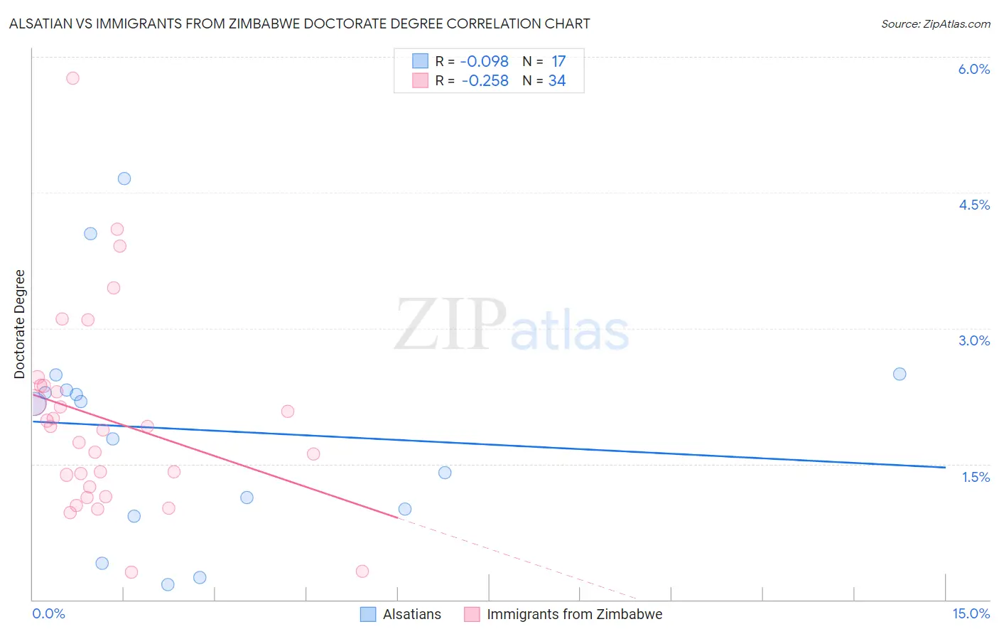 Alsatian vs Immigrants from Zimbabwe Doctorate Degree