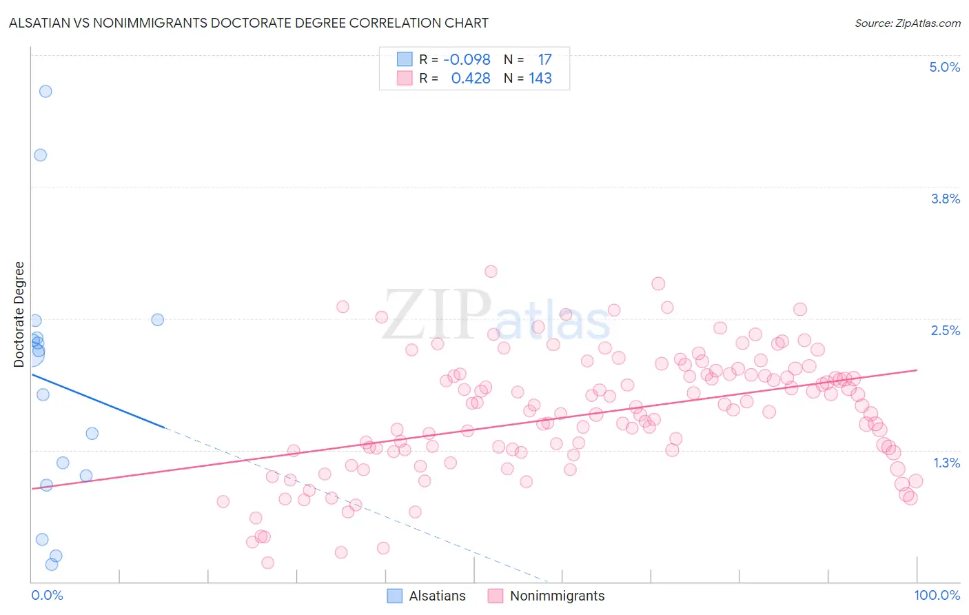 Alsatian vs Nonimmigrants Doctorate Degree