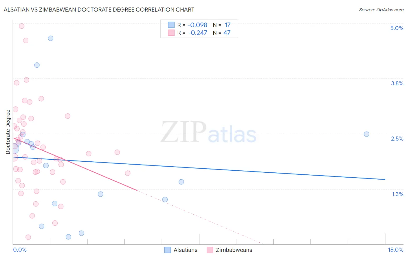 Alsatian vs Zimbabwean Doctorate Degree