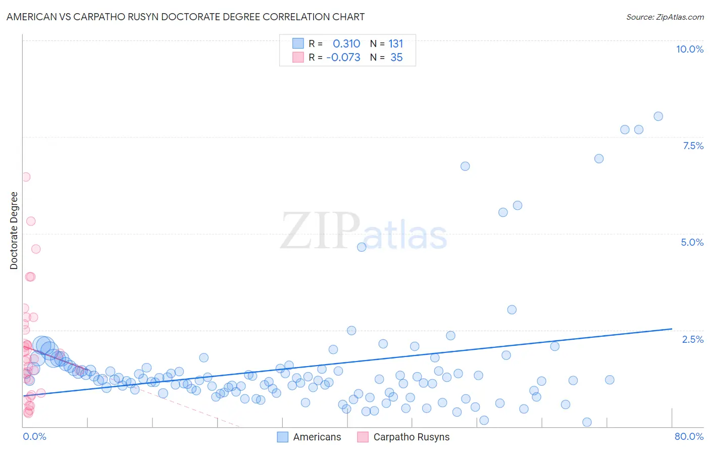 American vs Carpatho Rusyn Doctorate Degree