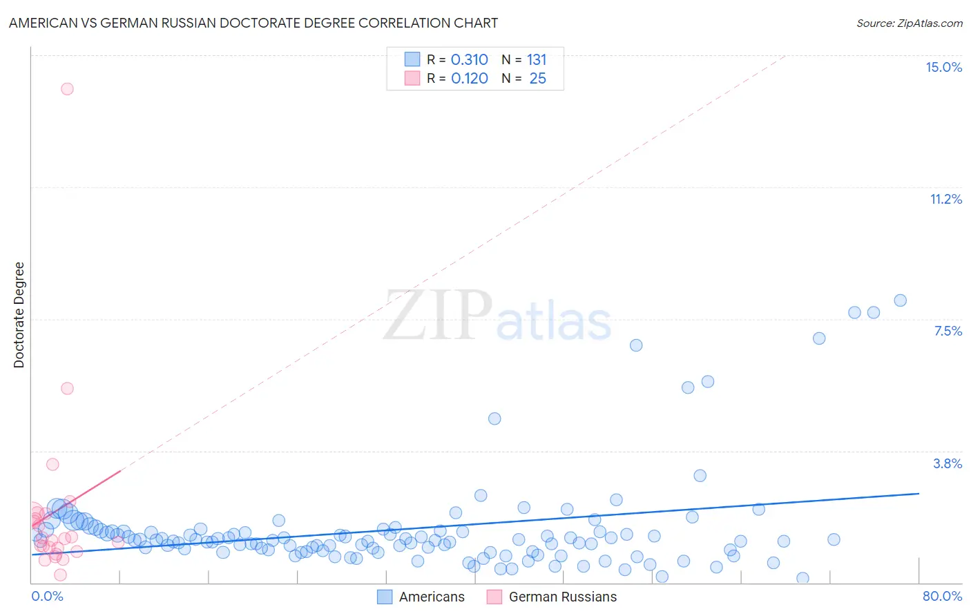 American vs German Russian Doctorate Degree