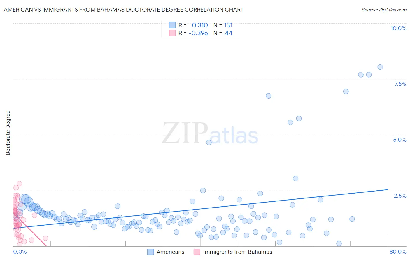 American vs Immigrants from Bahamas Doctorate Degree