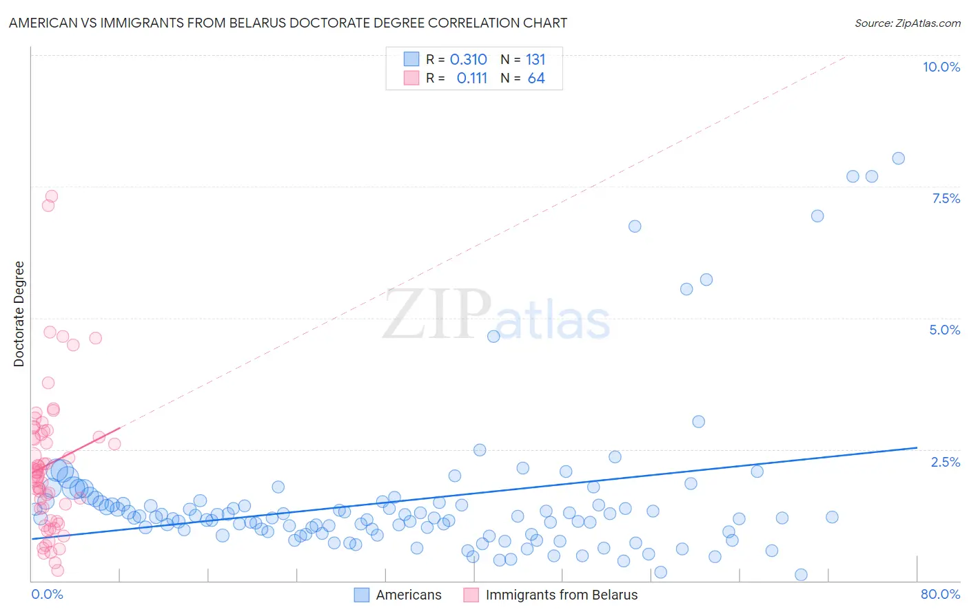 American vs Immigrants from Belarus Doctorate Degree