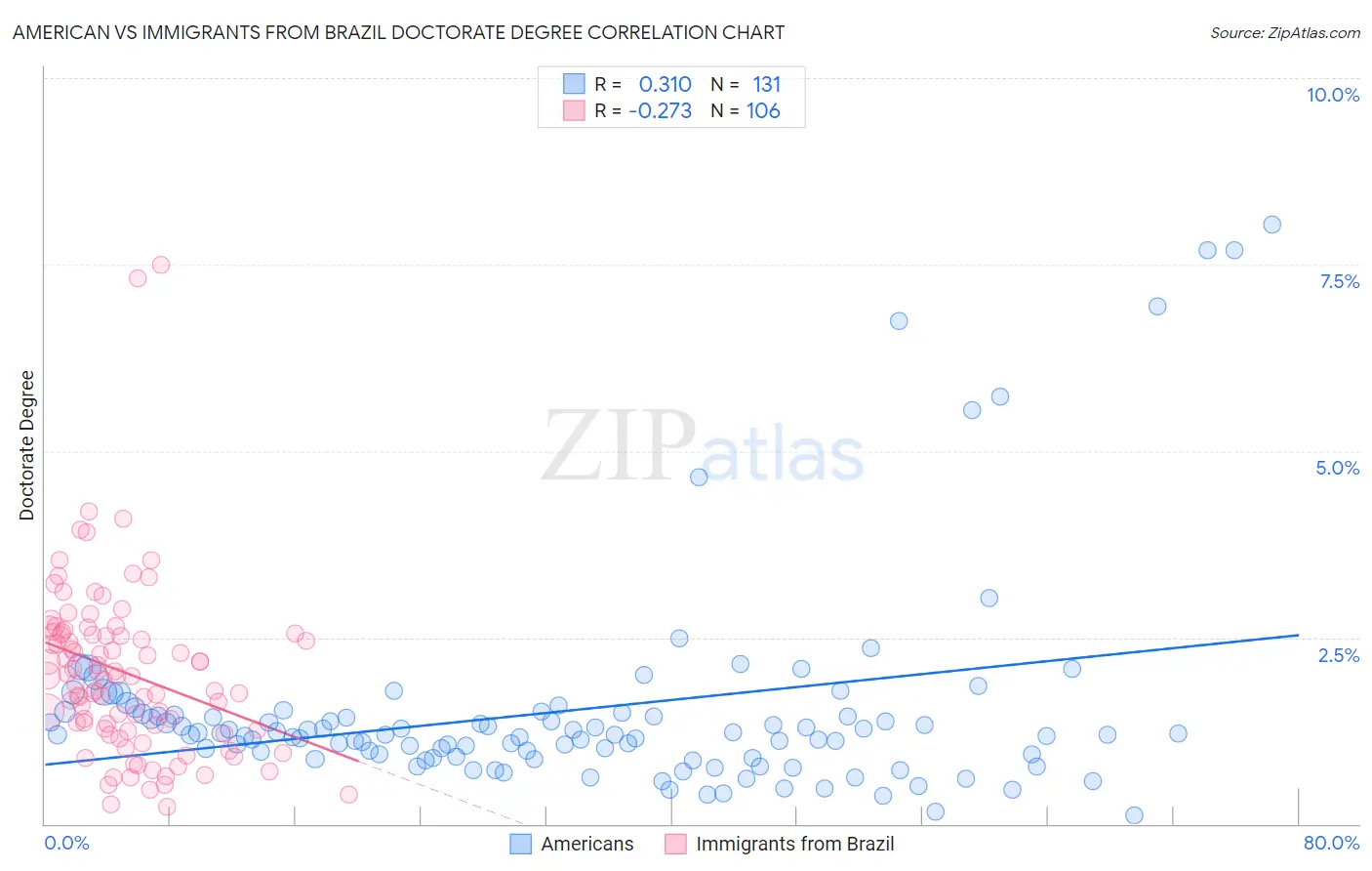 American vs Immigrants from Brazil Doctorate Degree