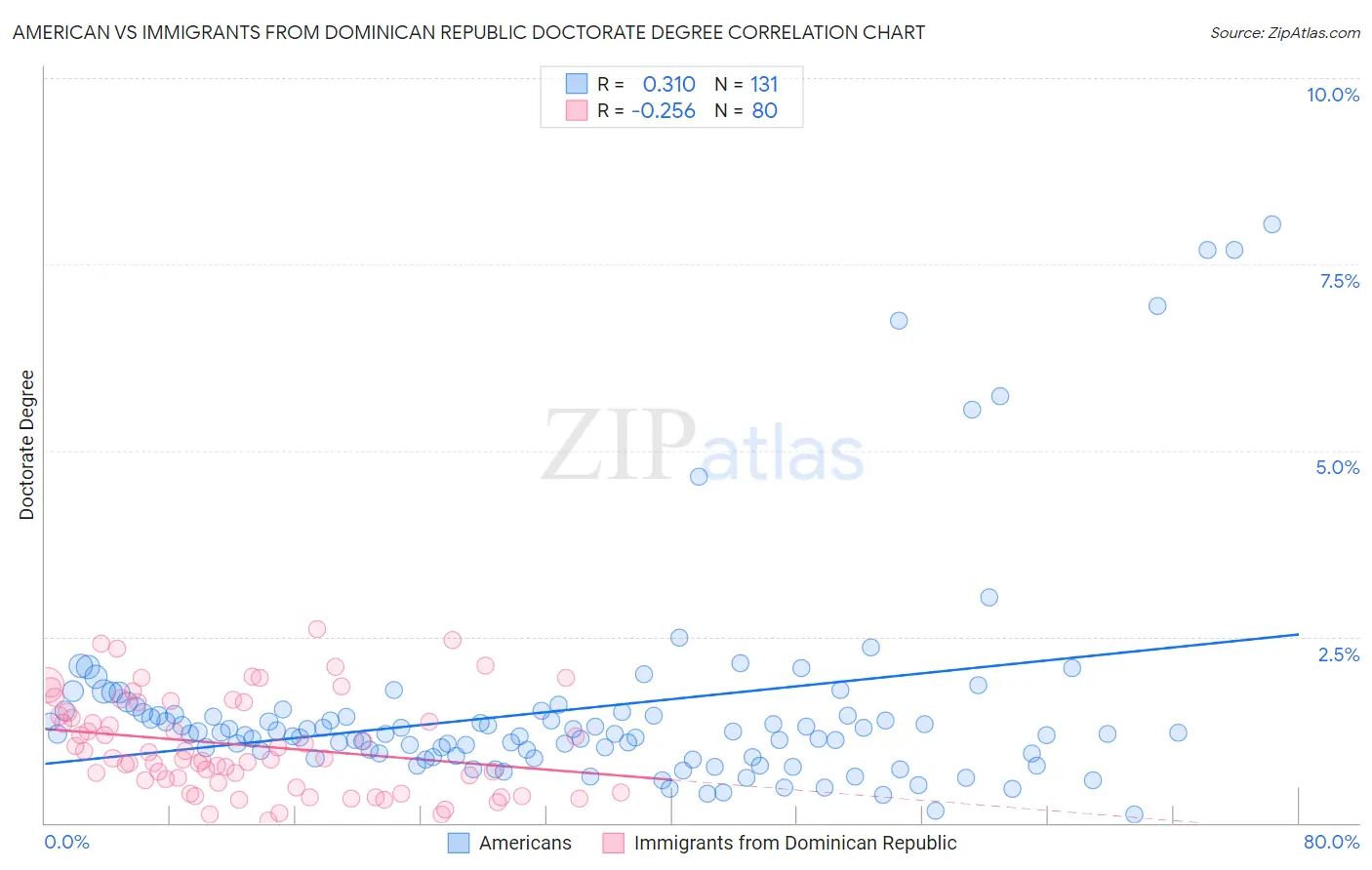 American vs Immigrants from Dominican Republic Doctorate Degree