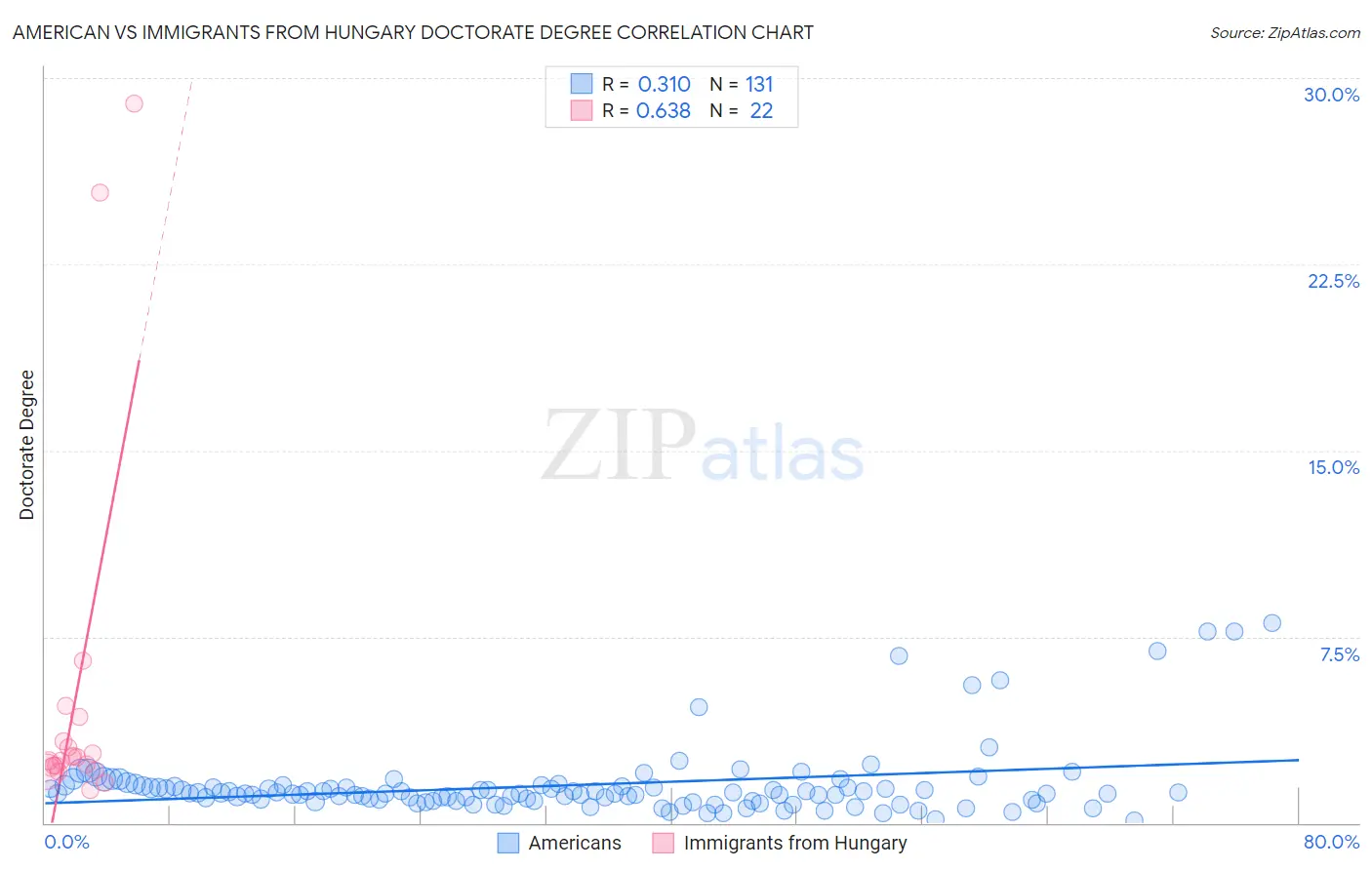 American vs Immigrants from Hungary Doctorate Degree