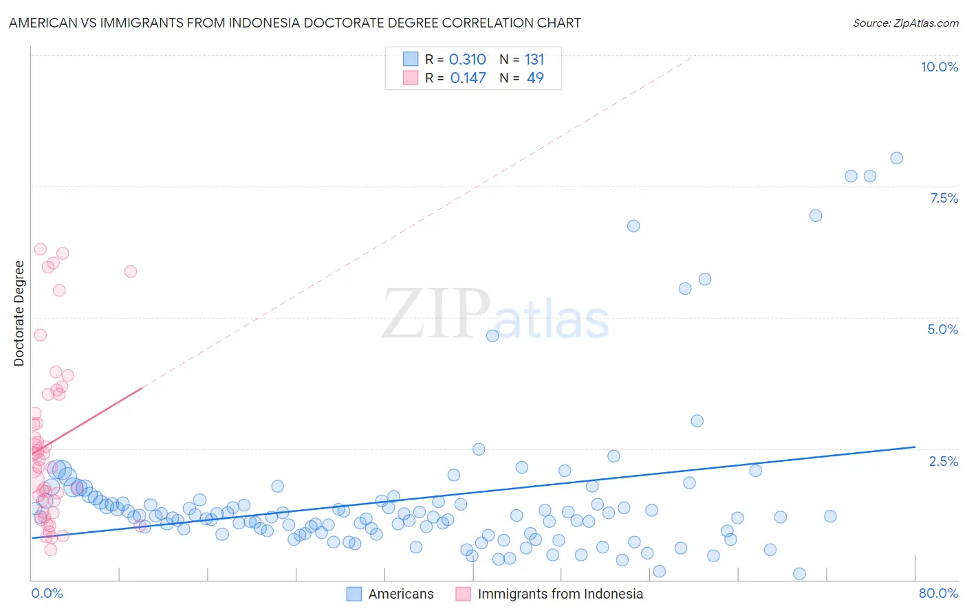 American vs Immigrants from Indonesia Doctorate Degree