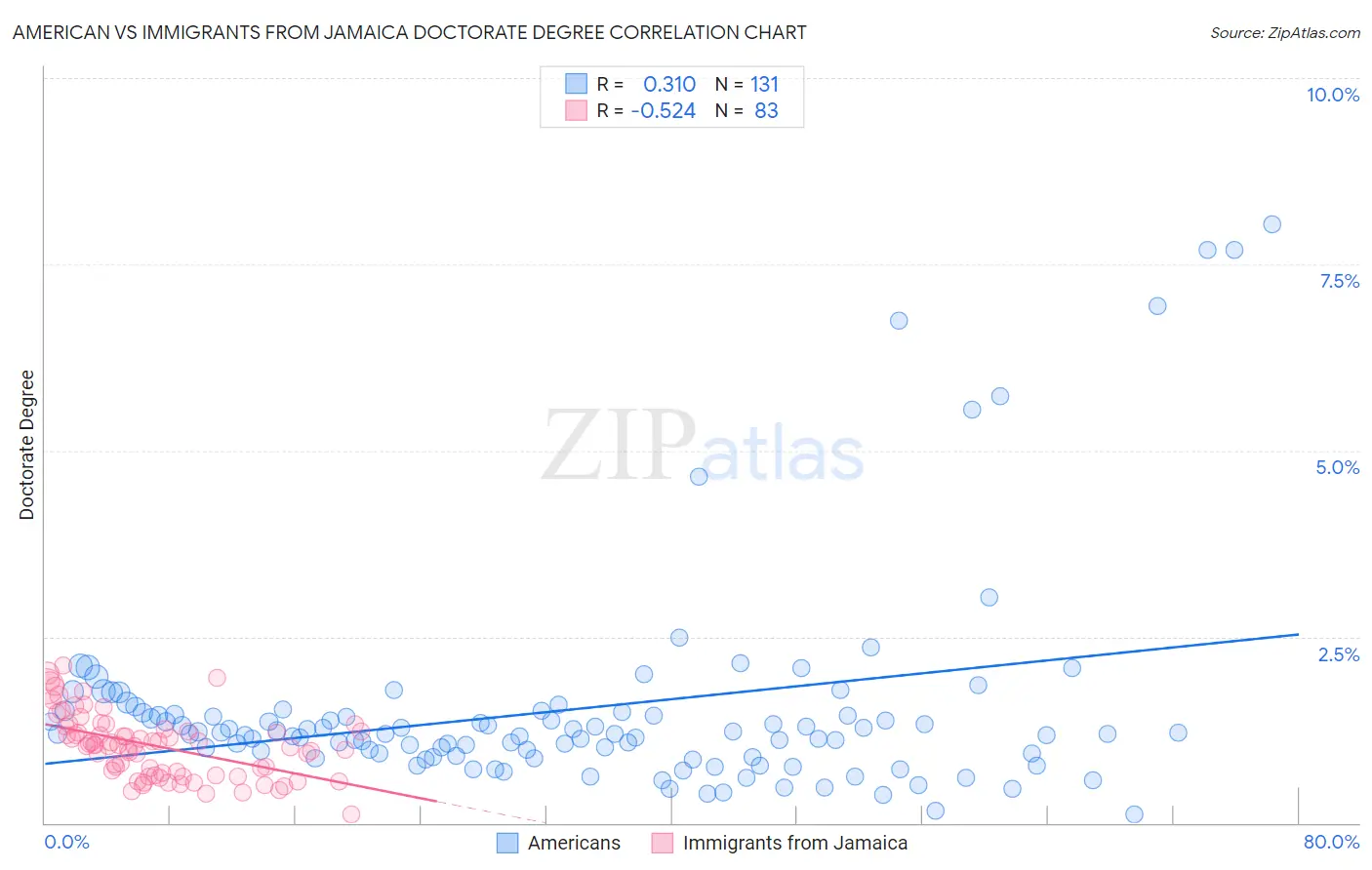 American vs Immigrants from Jamaica Doctorate Degree