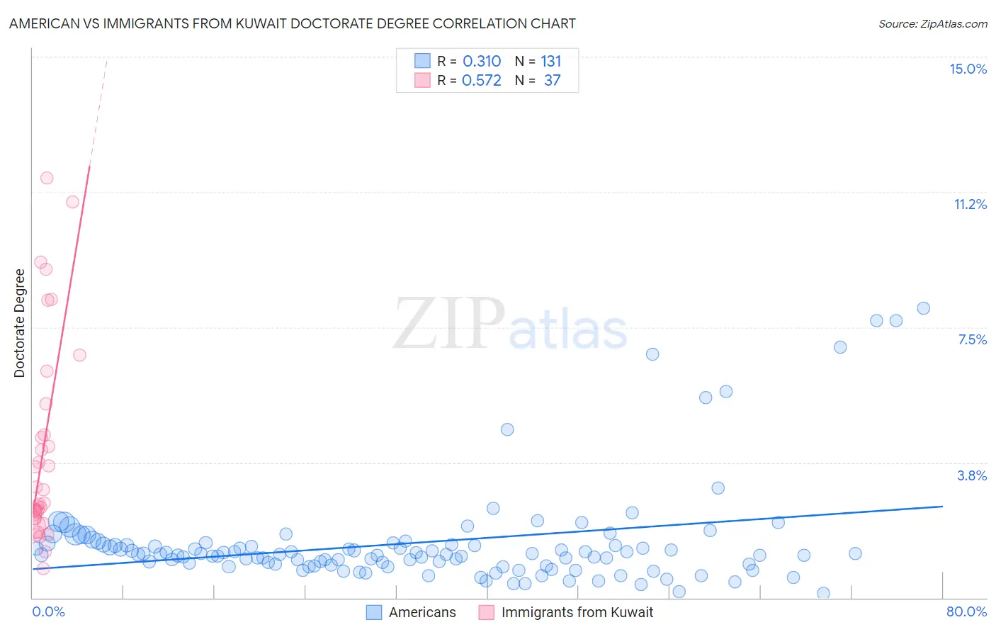 American vs Immigrants from Kuwait Doctorate Degree