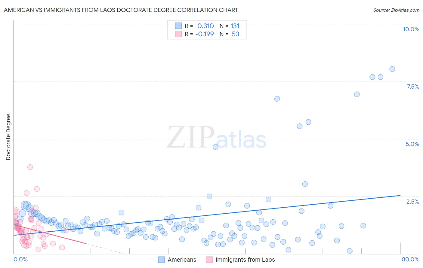 American vs Immigrants from Laos Doctorate Degree