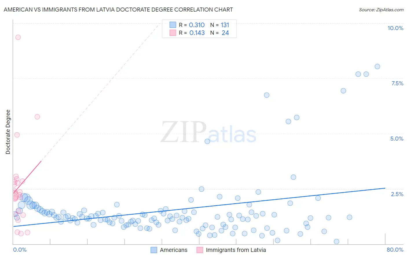 American vs Immigrants from Latvia Doctorate Degree