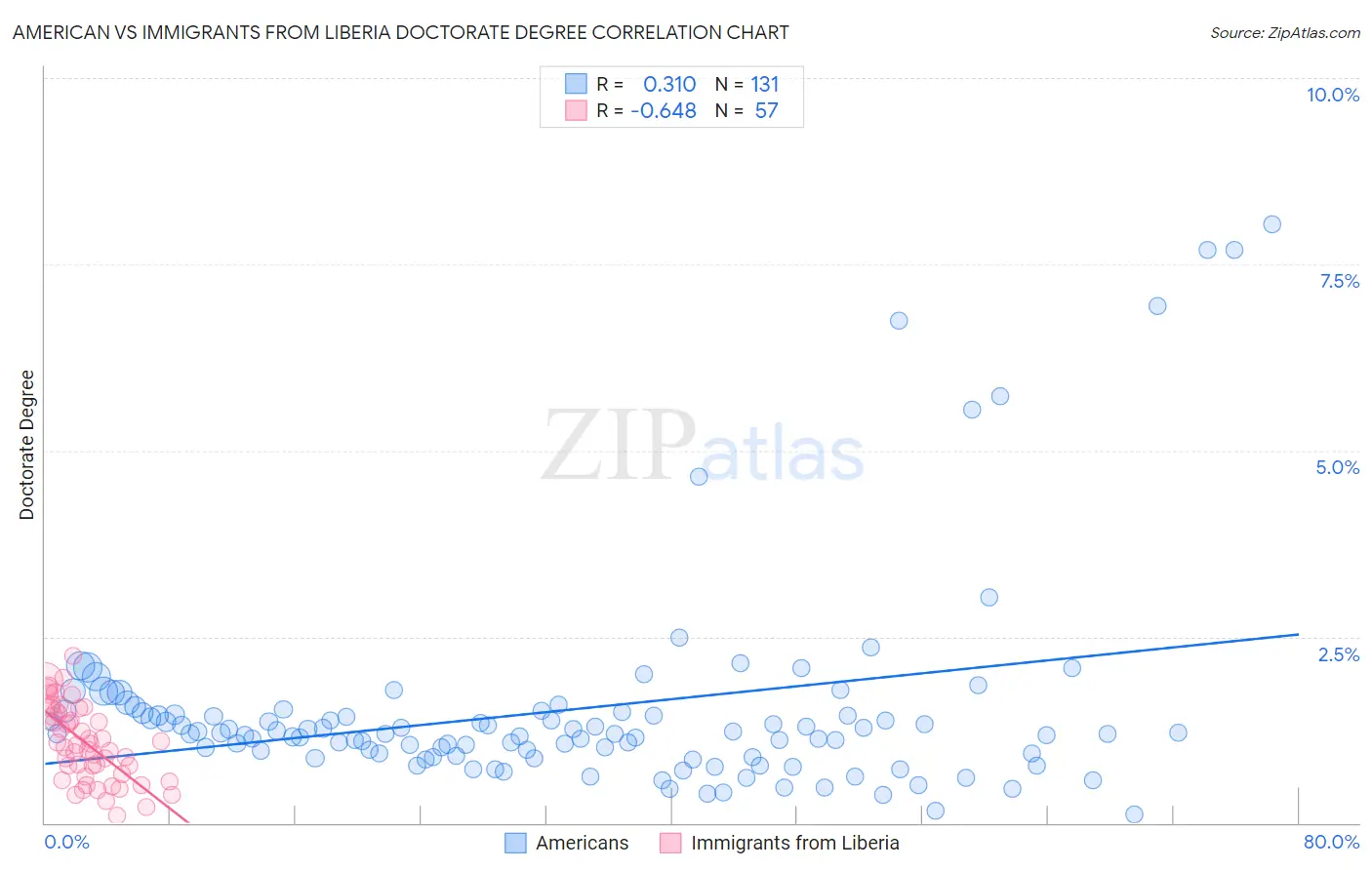 American vs Immigrants from Liberia Doctorate Degree