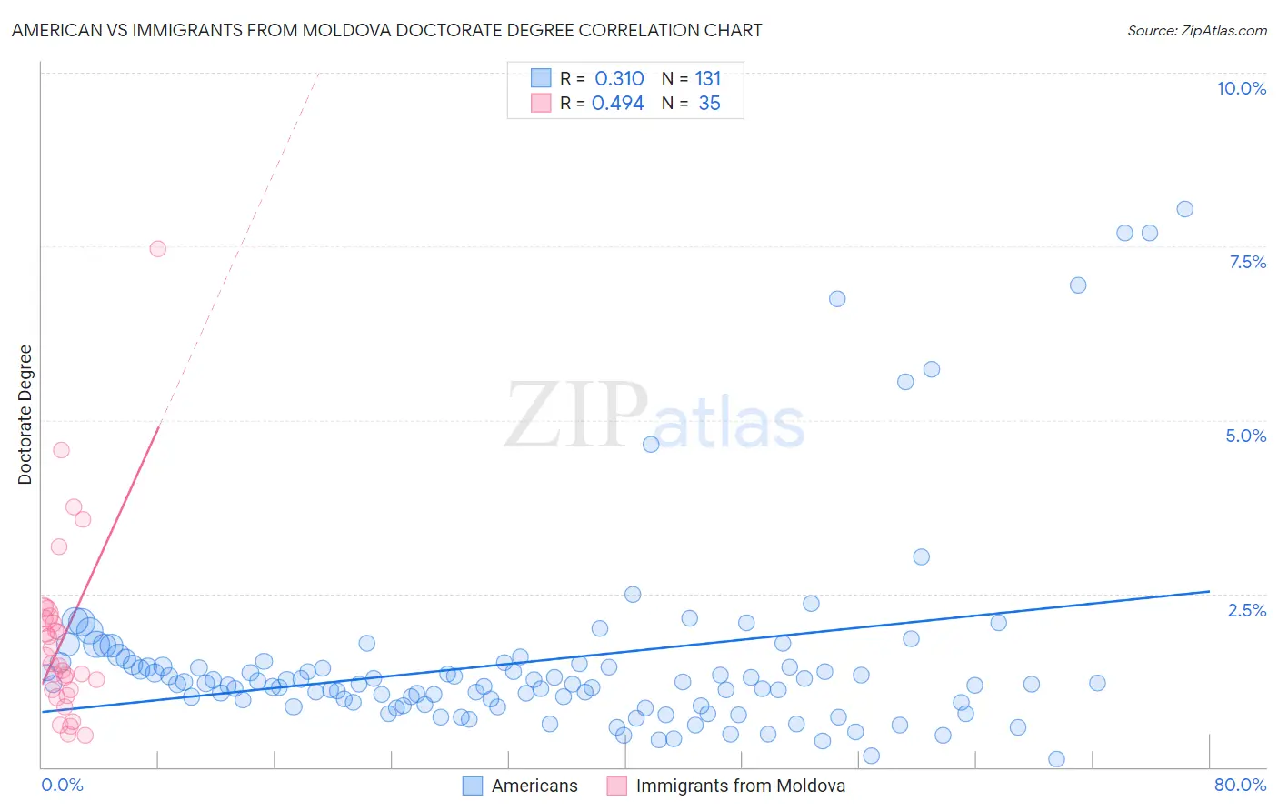 American vs Immigrants from Moldova Doctorate Degree