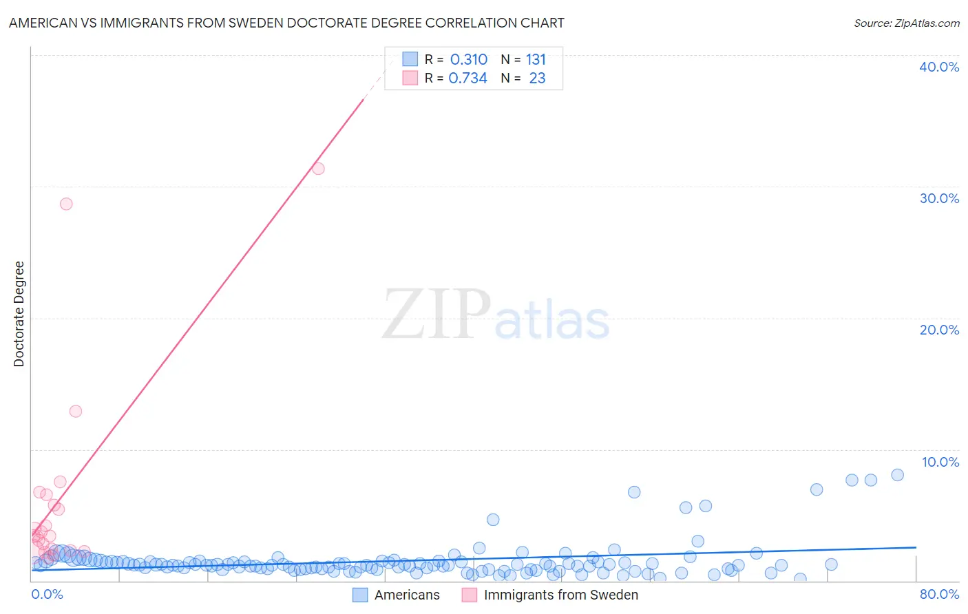 American vs Immigrants from Sweden Doctorate Degree