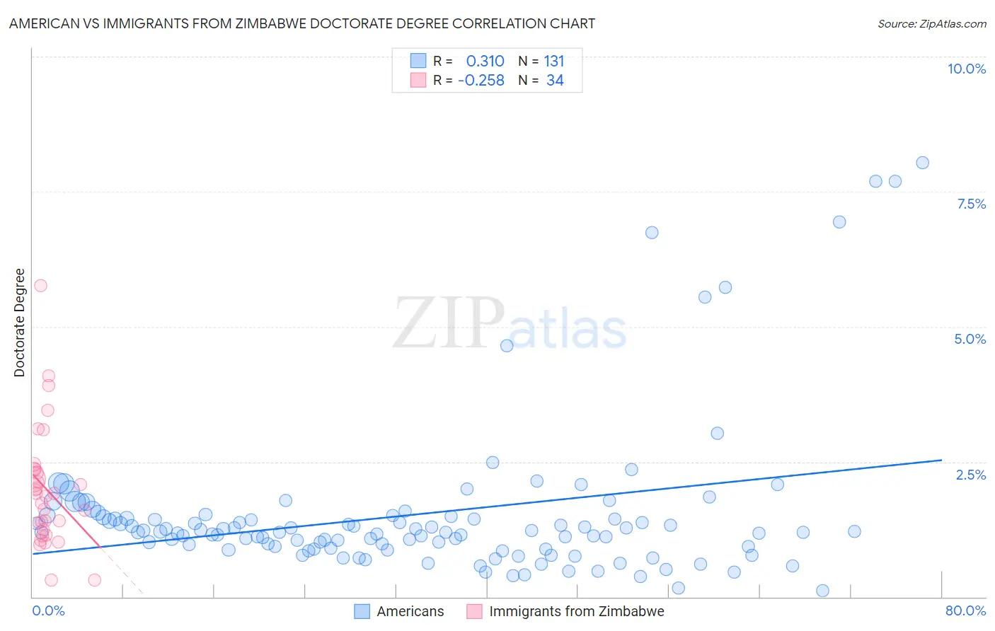 American vs Immigrants from Zimbabwe Doctorate Degree
