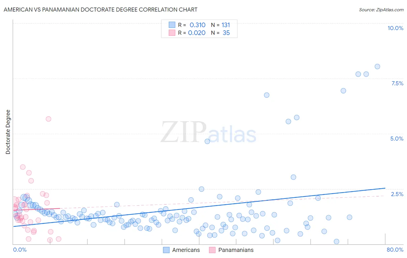 American vs Panamanian Doctorate Degree