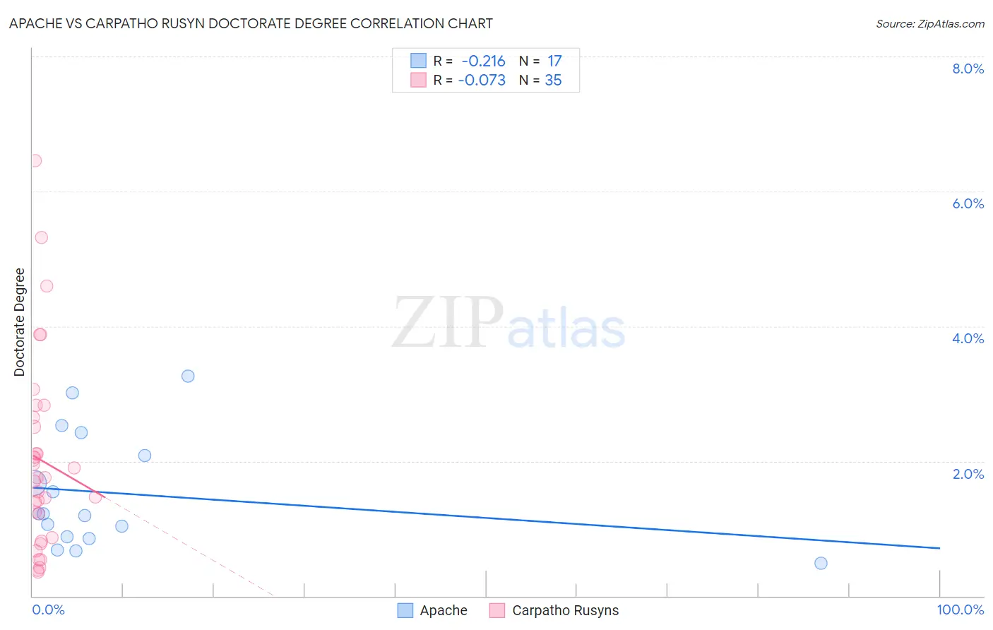 Apache vs Carpatho Rusyn Doctorate Degree