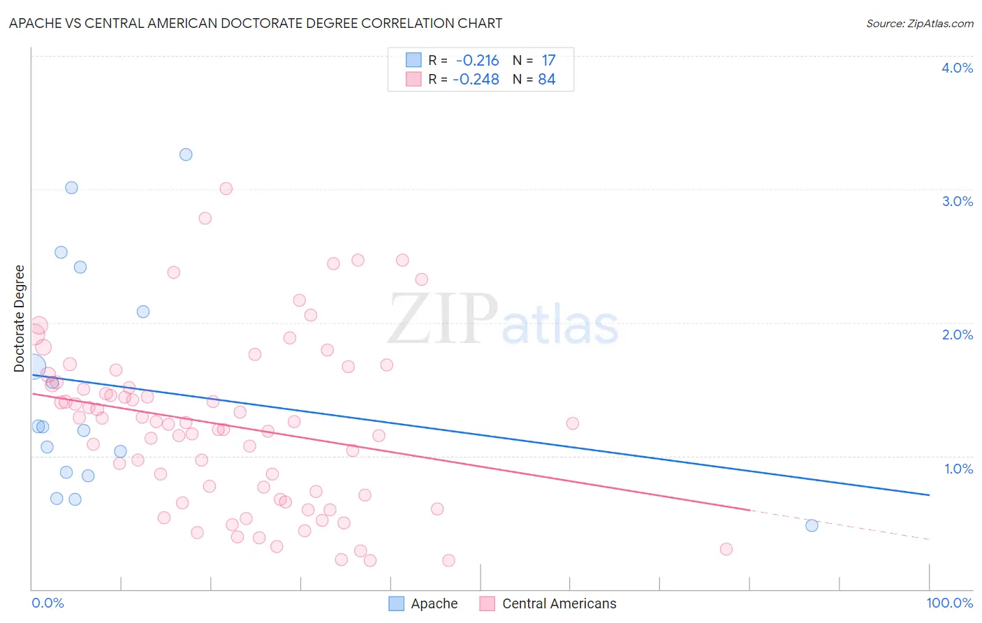 Apache vs Central American Doctorate Degree