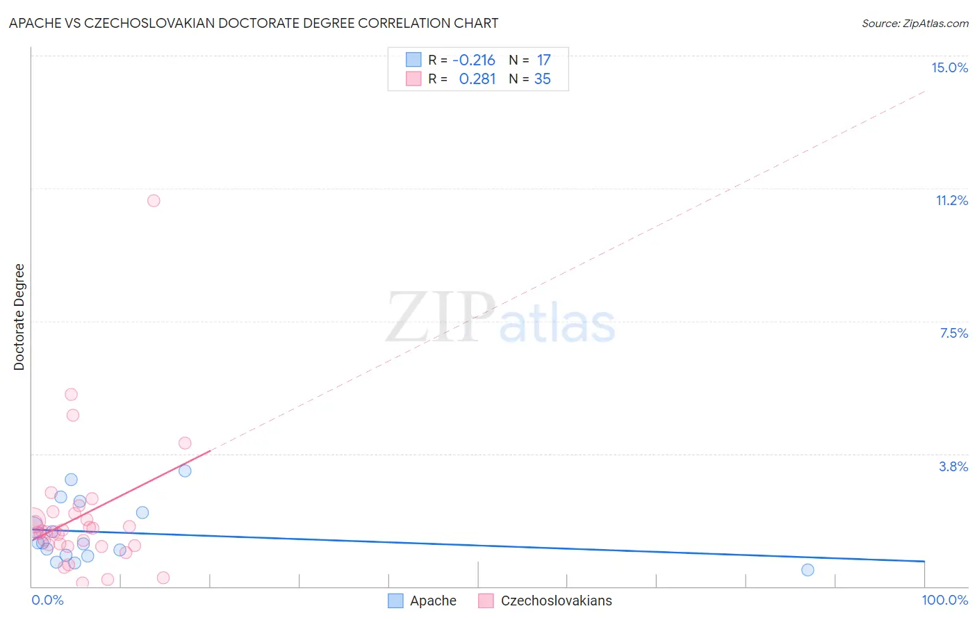 Apache vs Czechoslovakian Doctorate Degree