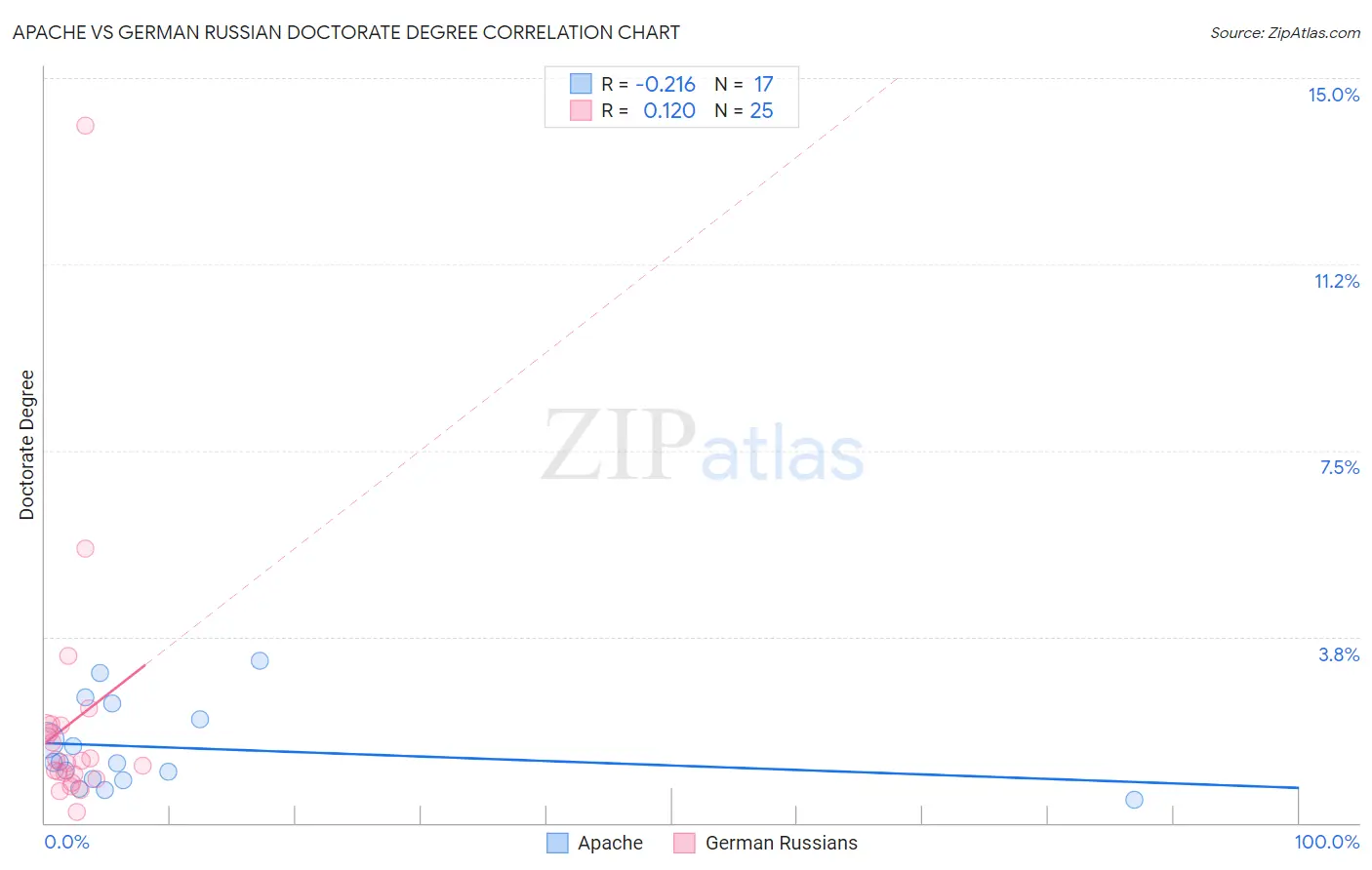 Apache vs German Russian Doctorate Degree