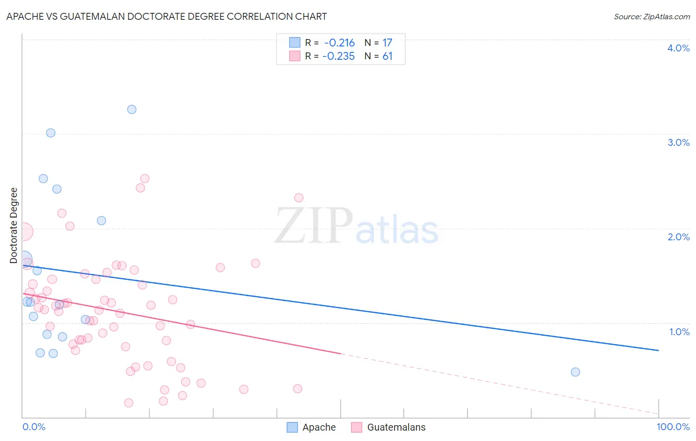 Apache vs Guatemalan Doctorate Degree