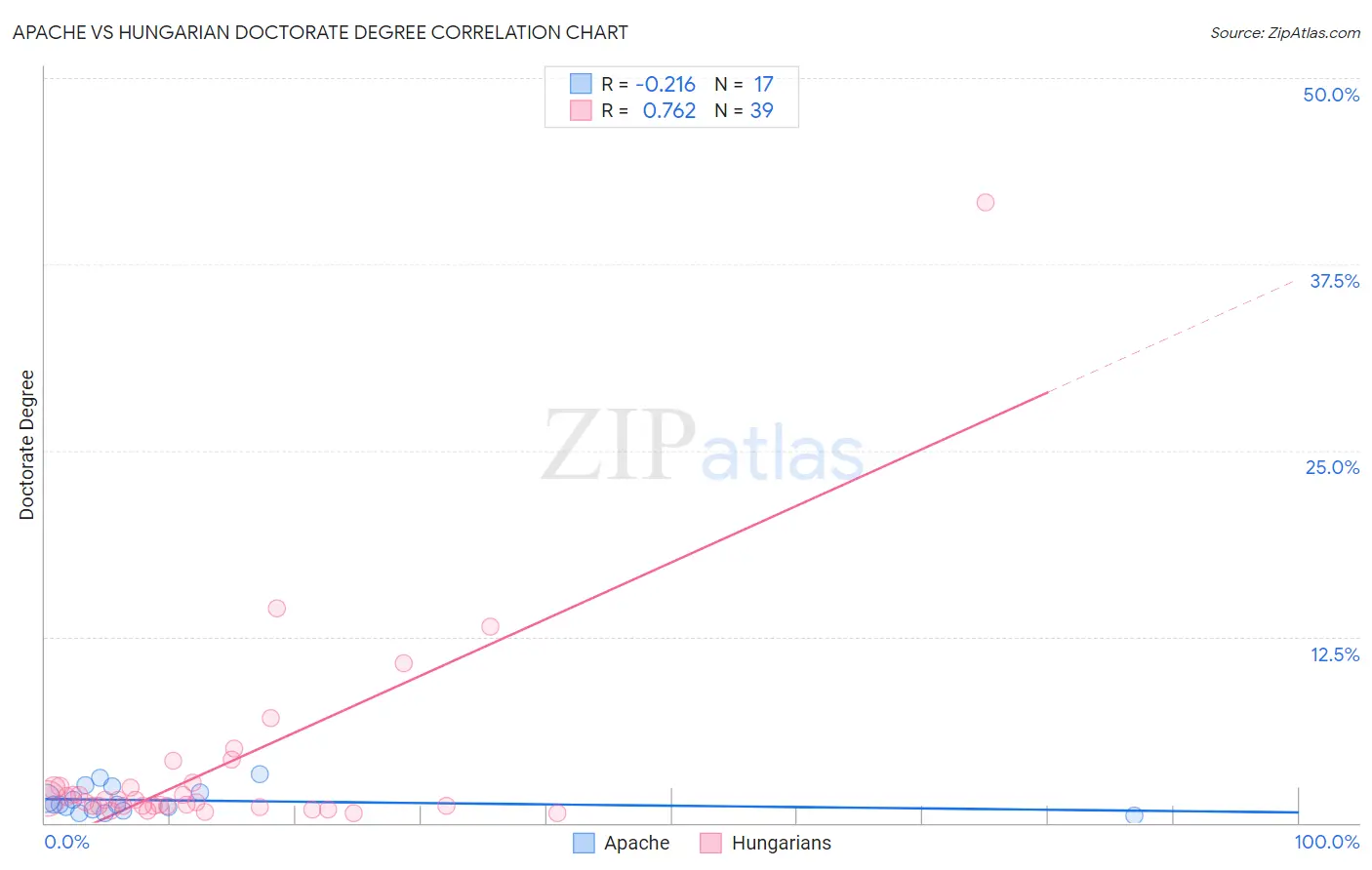 Apache vs Hungarian Doctorate Degree