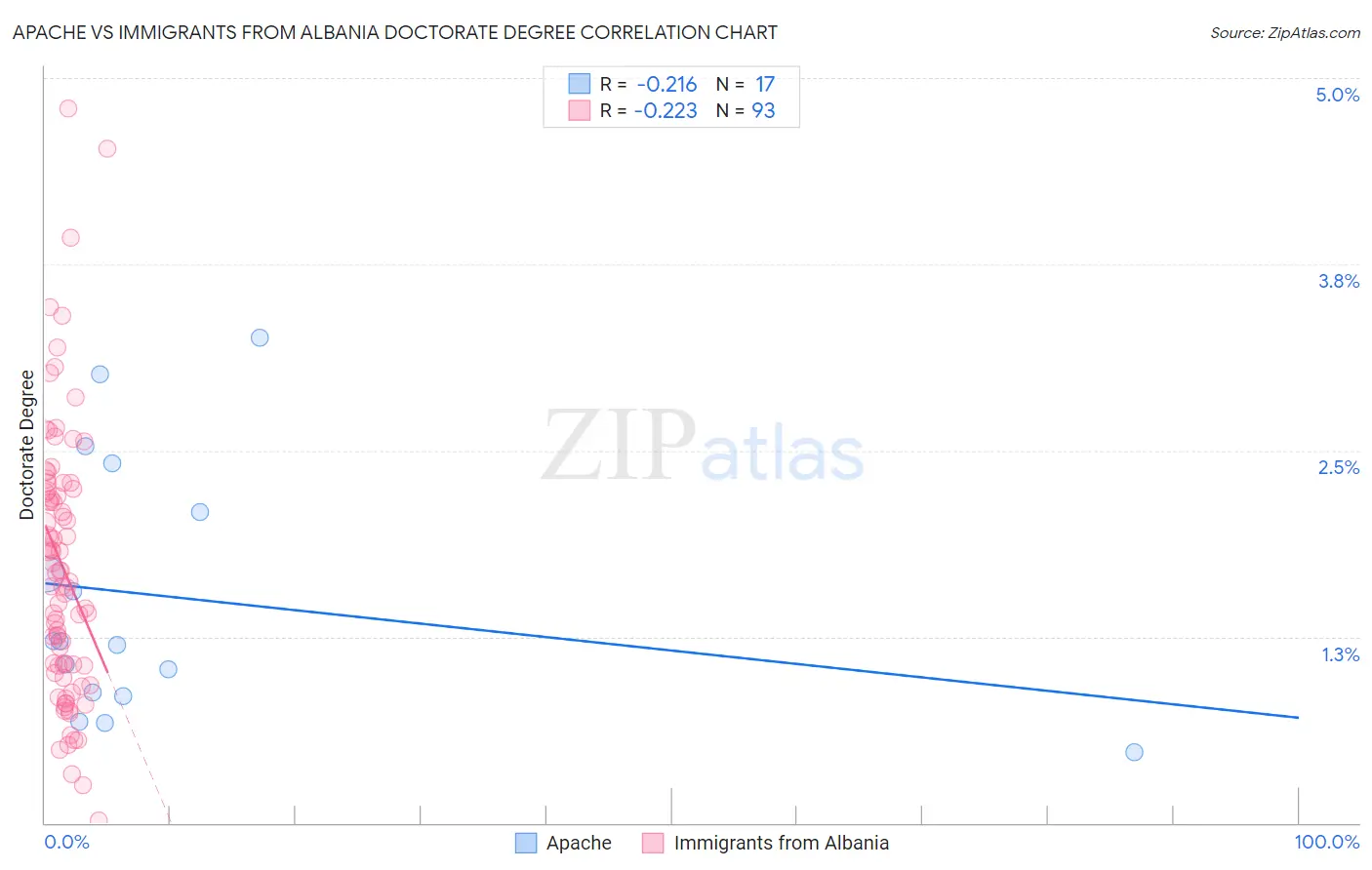 Apache vs Immigrants from Albania Doctorate Degree
