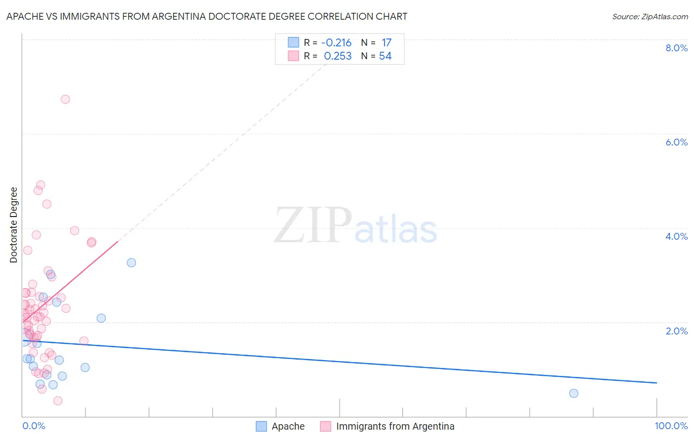 Apache vs Immigrants from Argentina Doctorate Degree