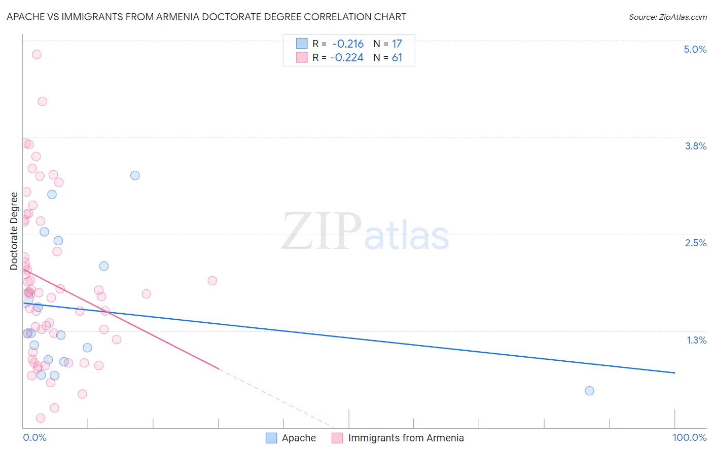 Apache vs Immigrants from Armenia Doctorate Degree