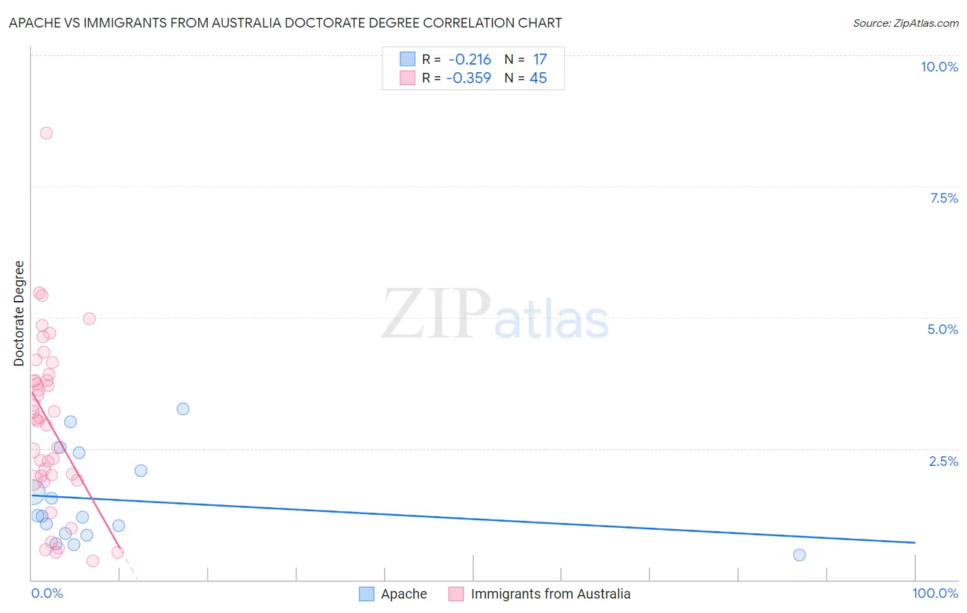 Apache vs Immigrants from Australia Doctorate Degree