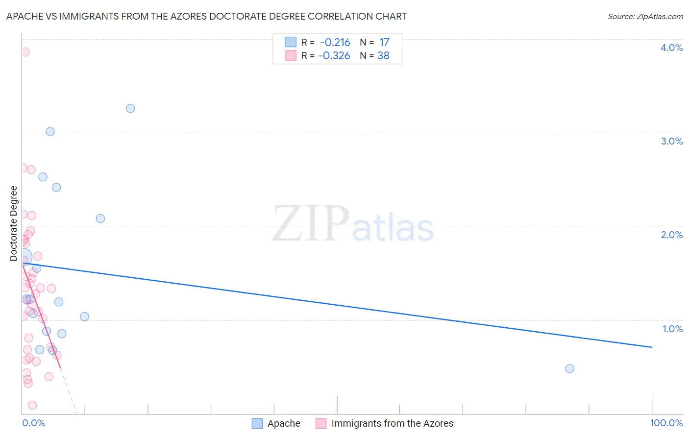 Apache vs Immigrants from the Azores Doctorate Degree