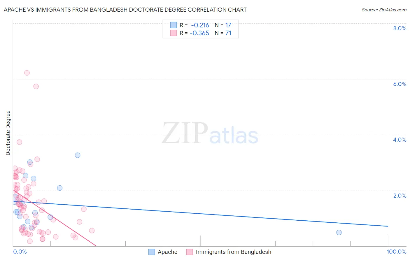 Apache vs Immigrants from Bangladesh Doctorate Degree