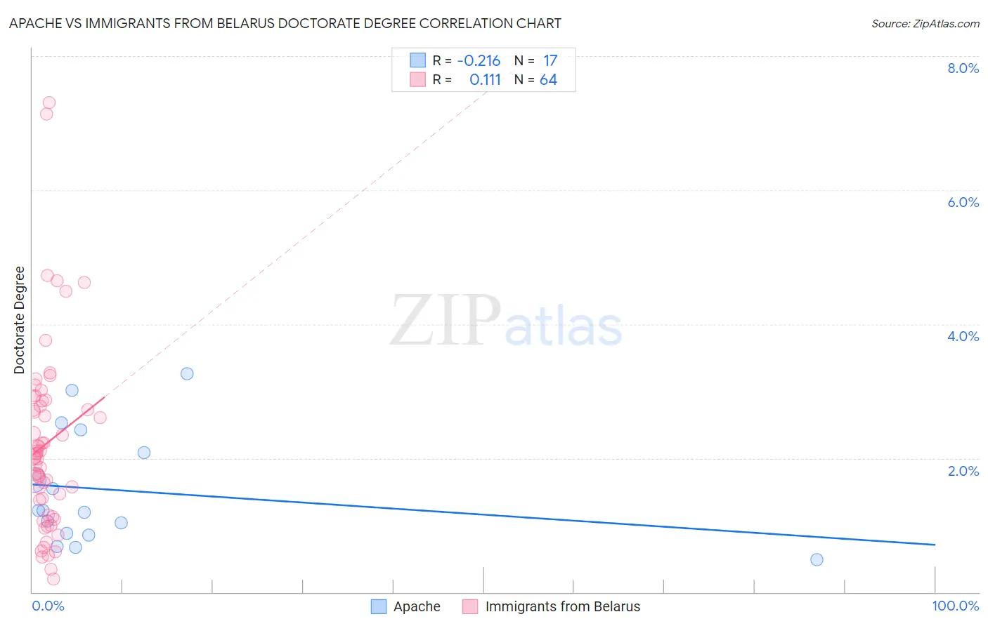 Apache vs Immigrants from Belarus Doctorate Degree