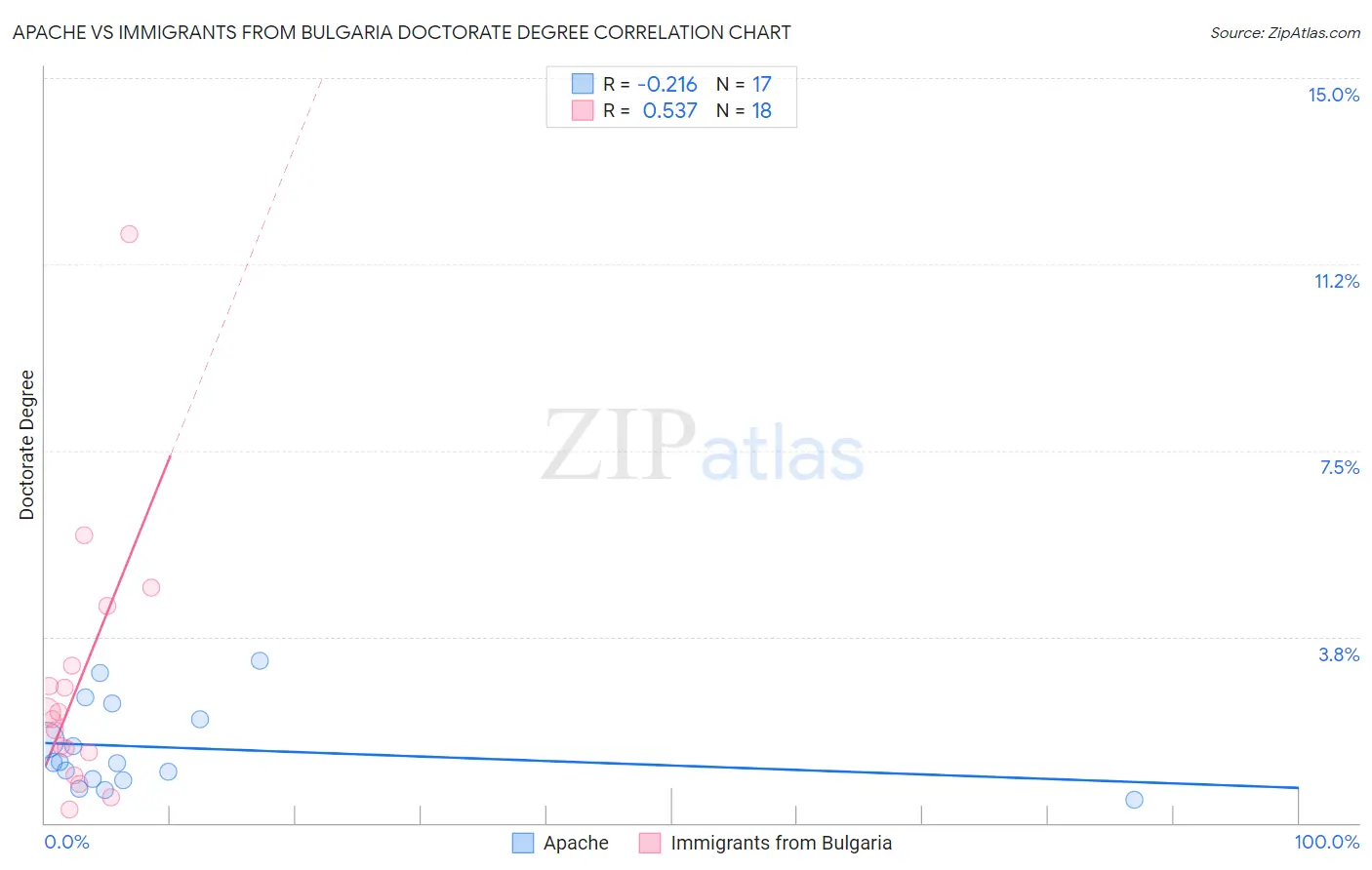 Apache vs Immigrants from Bulgaria Doctorate Degree