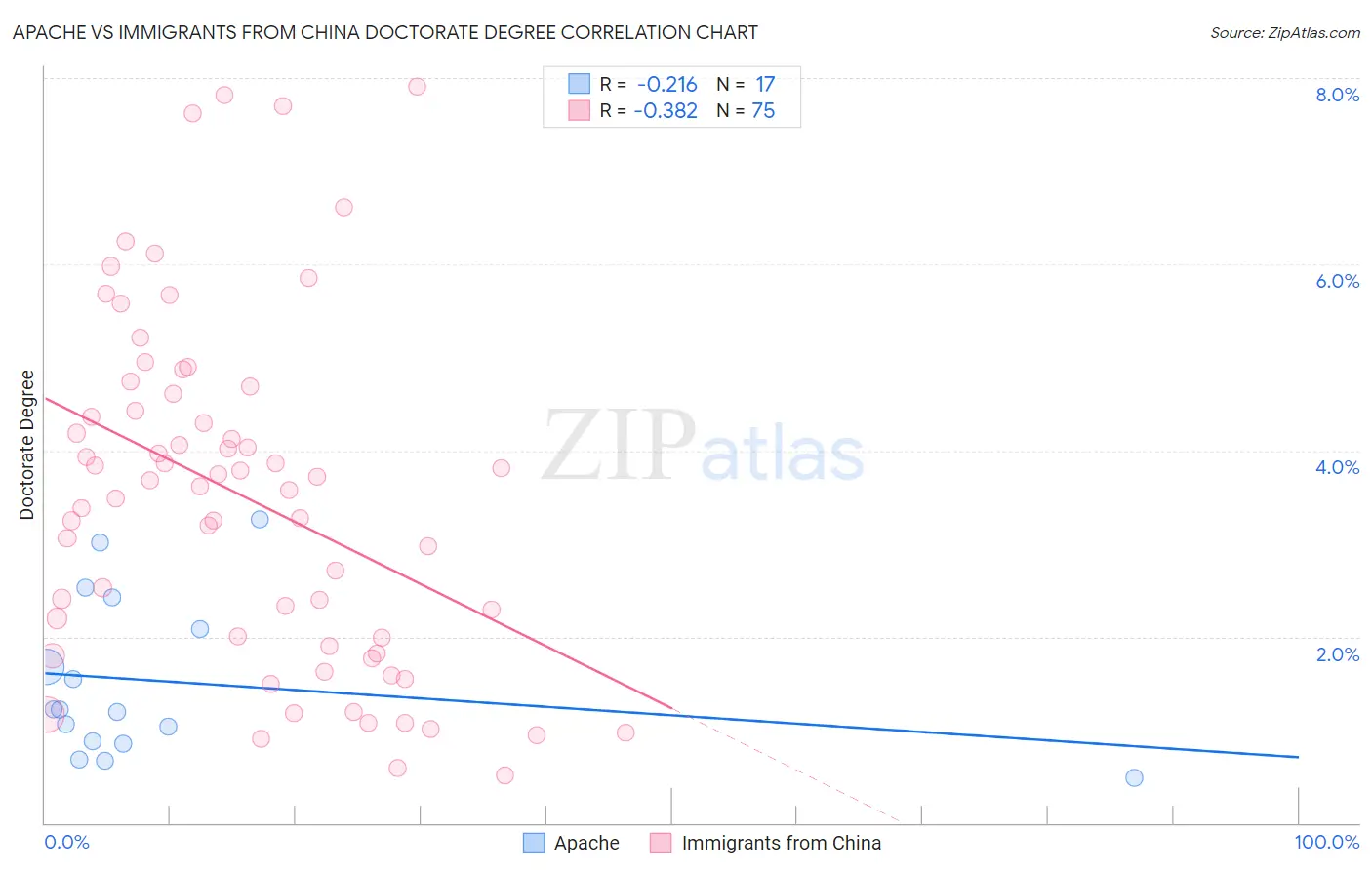 Apache vs Immigrants from China Doctorate Degree