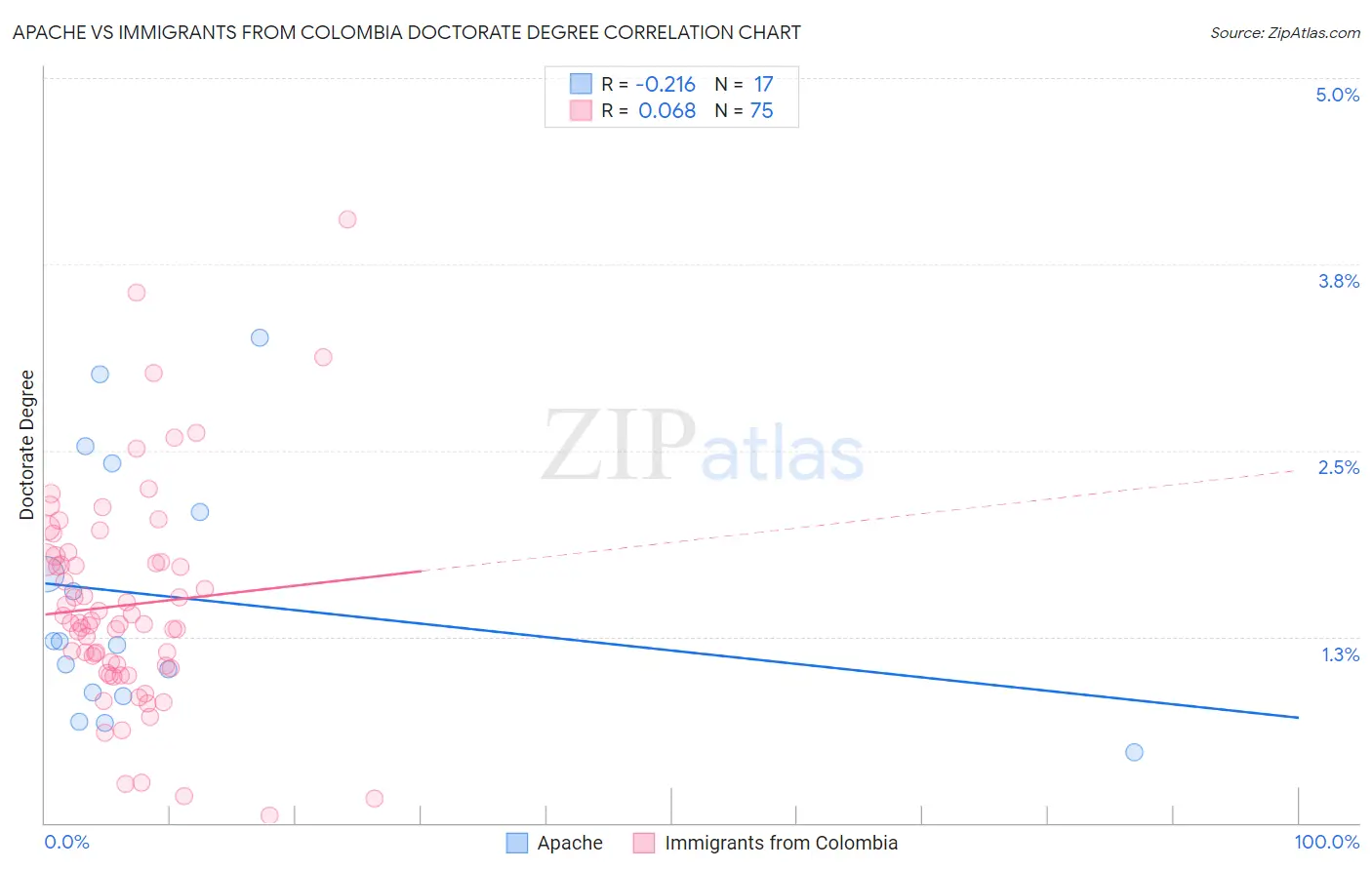 Apache vs Immigrants from Colombia Doctorate Degree