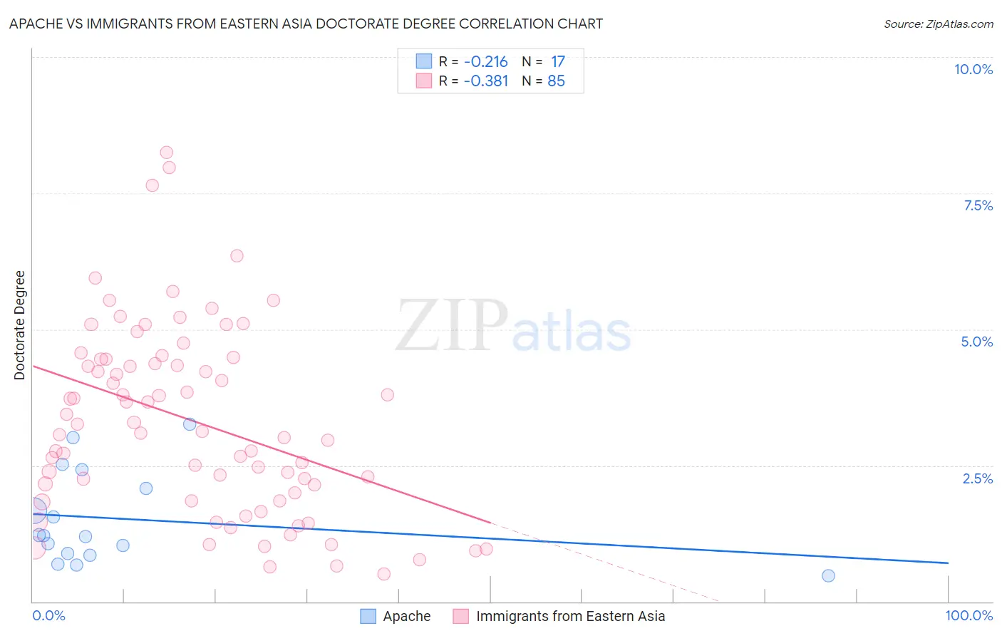 Apache vs Immigrants from Eastern Asia Doctorate Degree