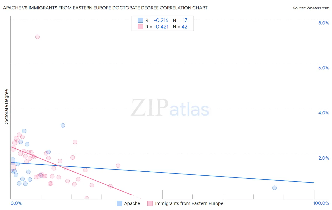 Apache vs Immigrants from Eastern Europe Doctorate Degree