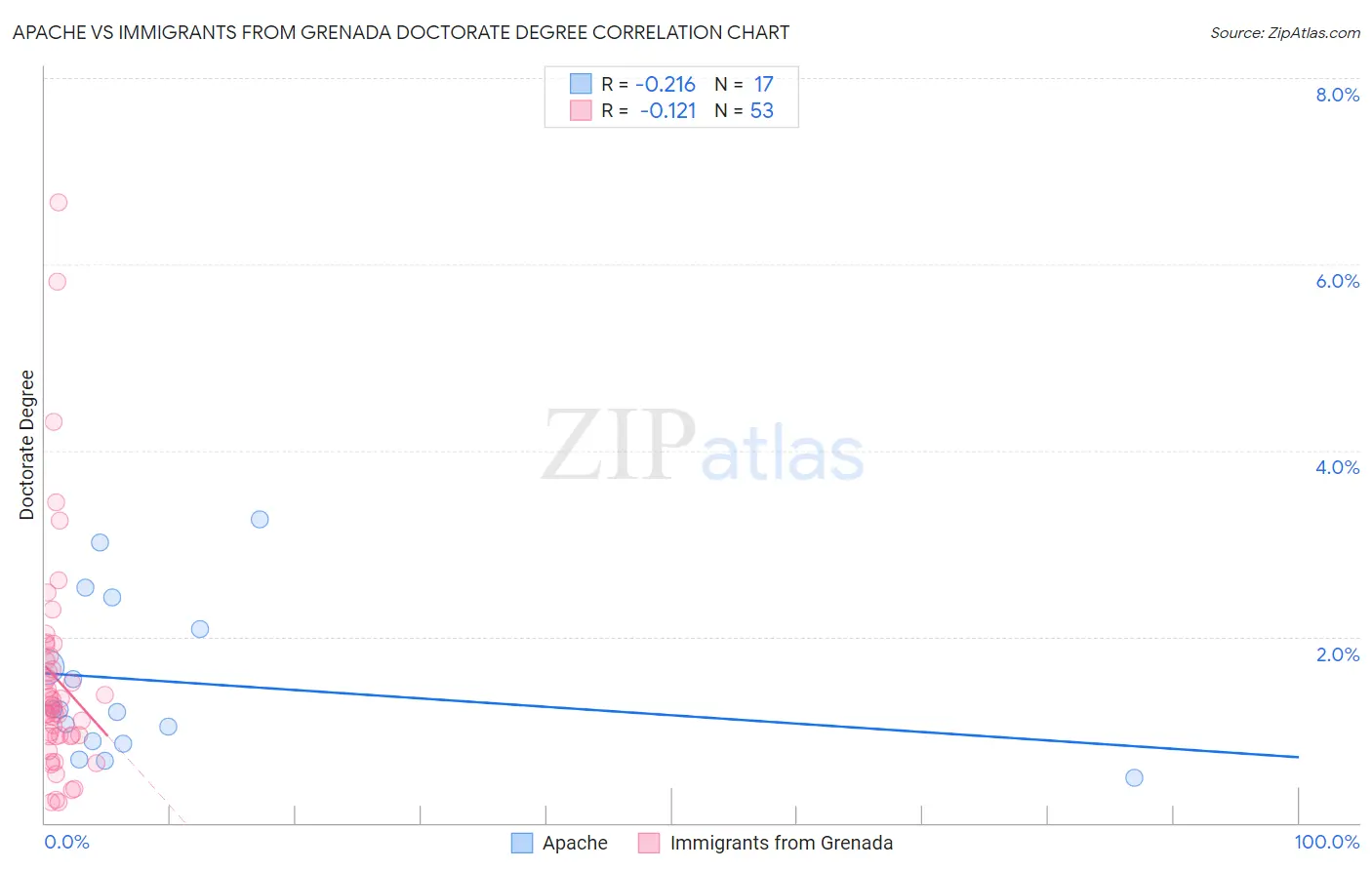 Apache vs Immigrants from Grenada Doctorate Degree