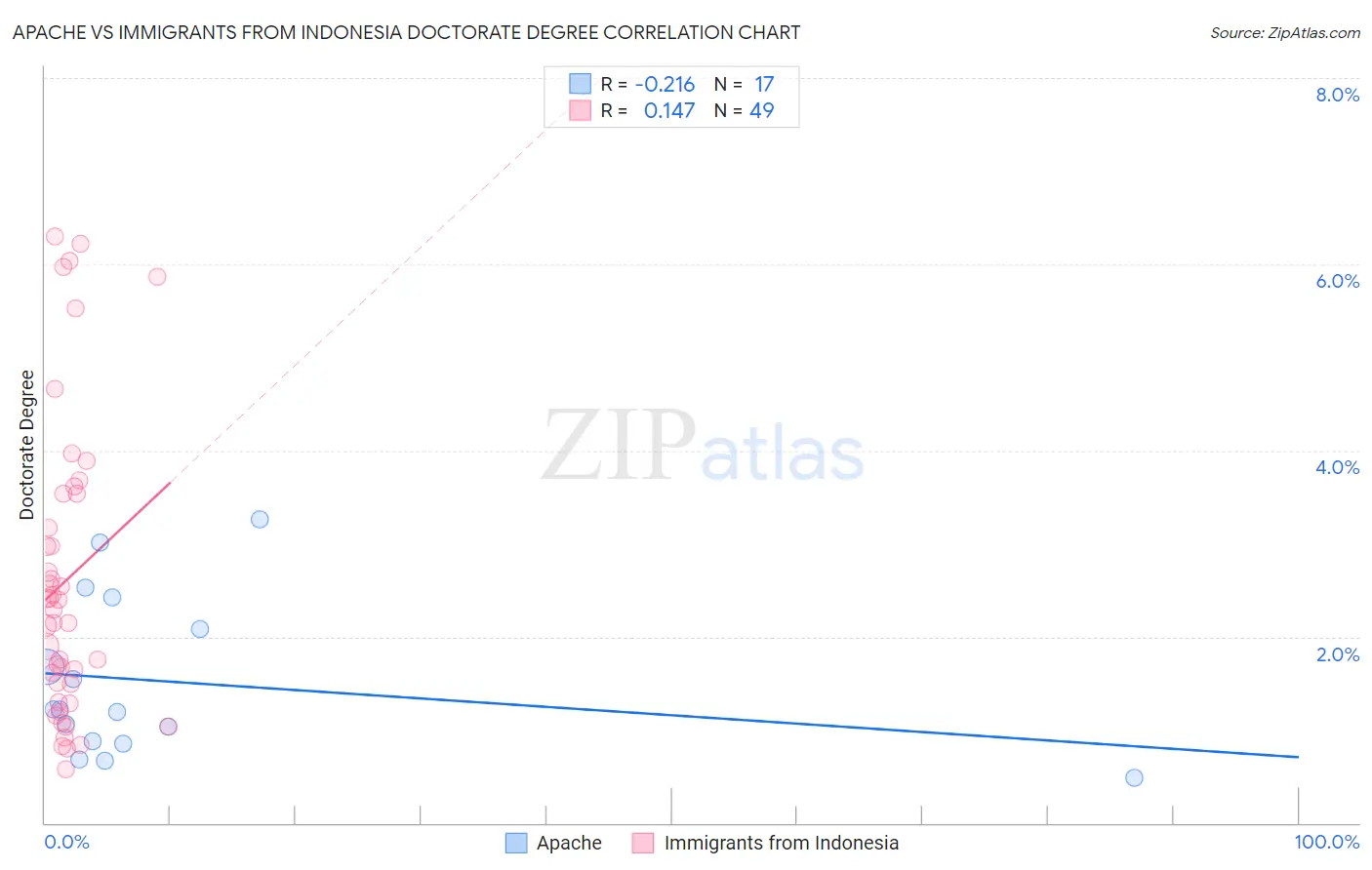 Apache vs Immigrants from Indonesia Doctorate Degree