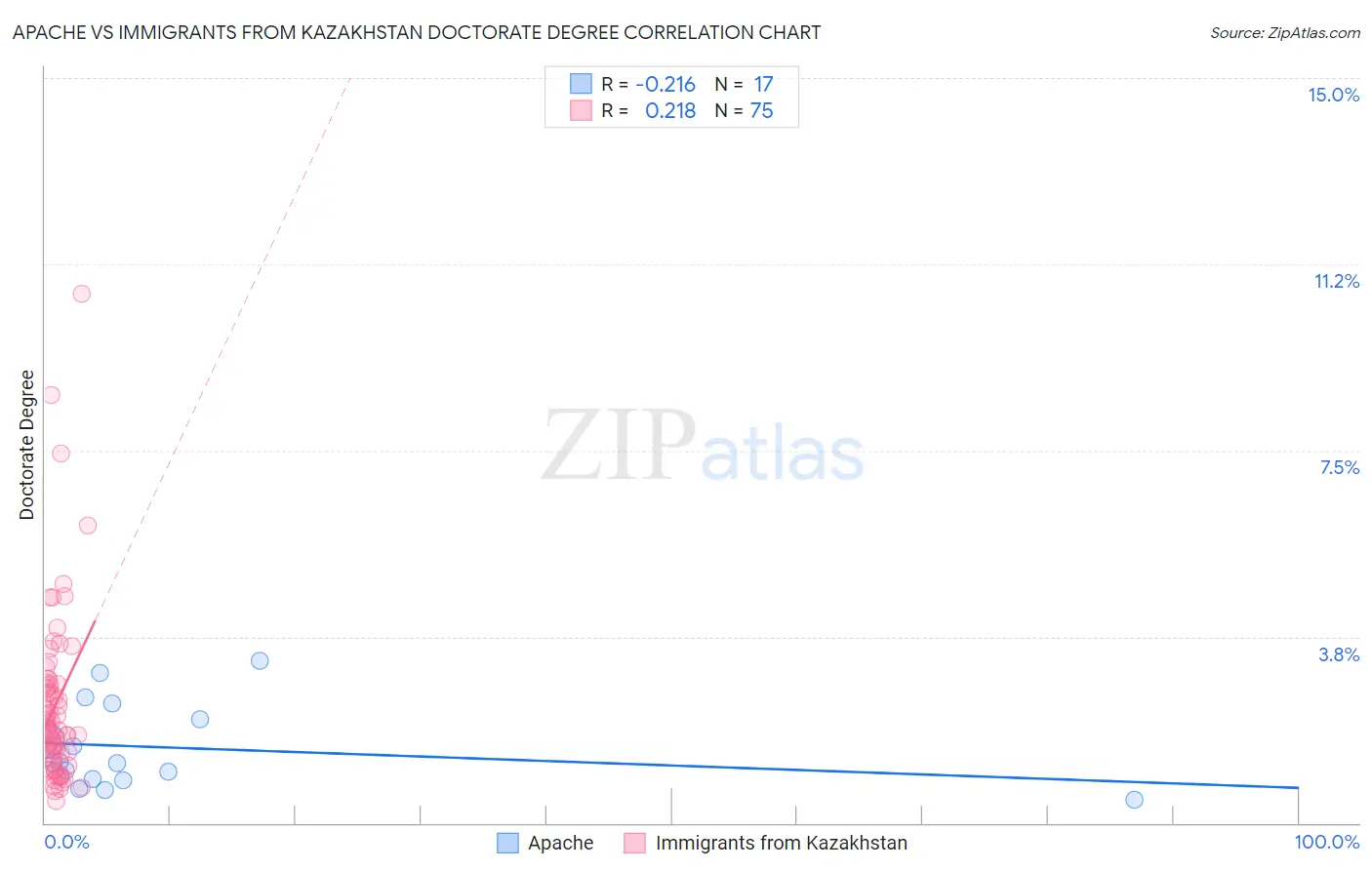 Apache vs Immigrants from Kazakhstan Doctorate Degree